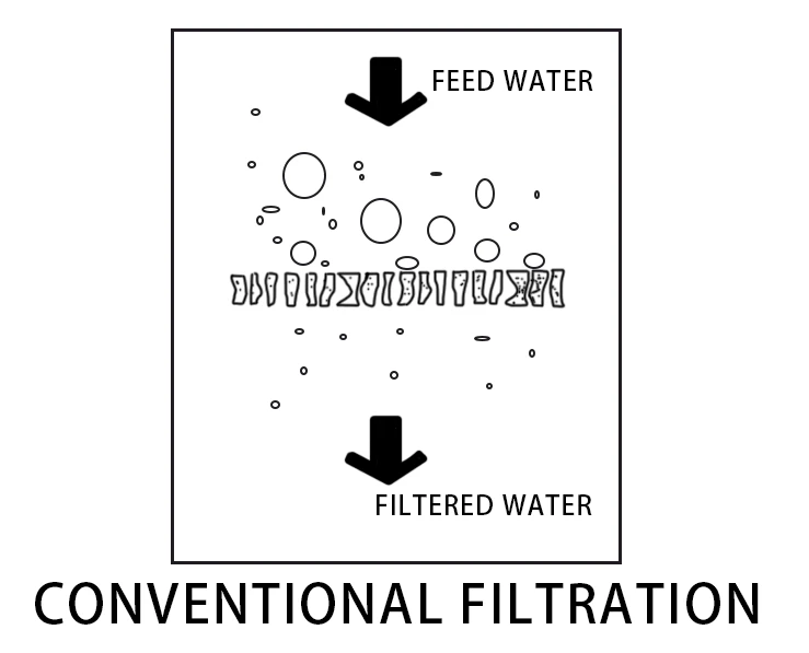 conventional filtration conventional filtration